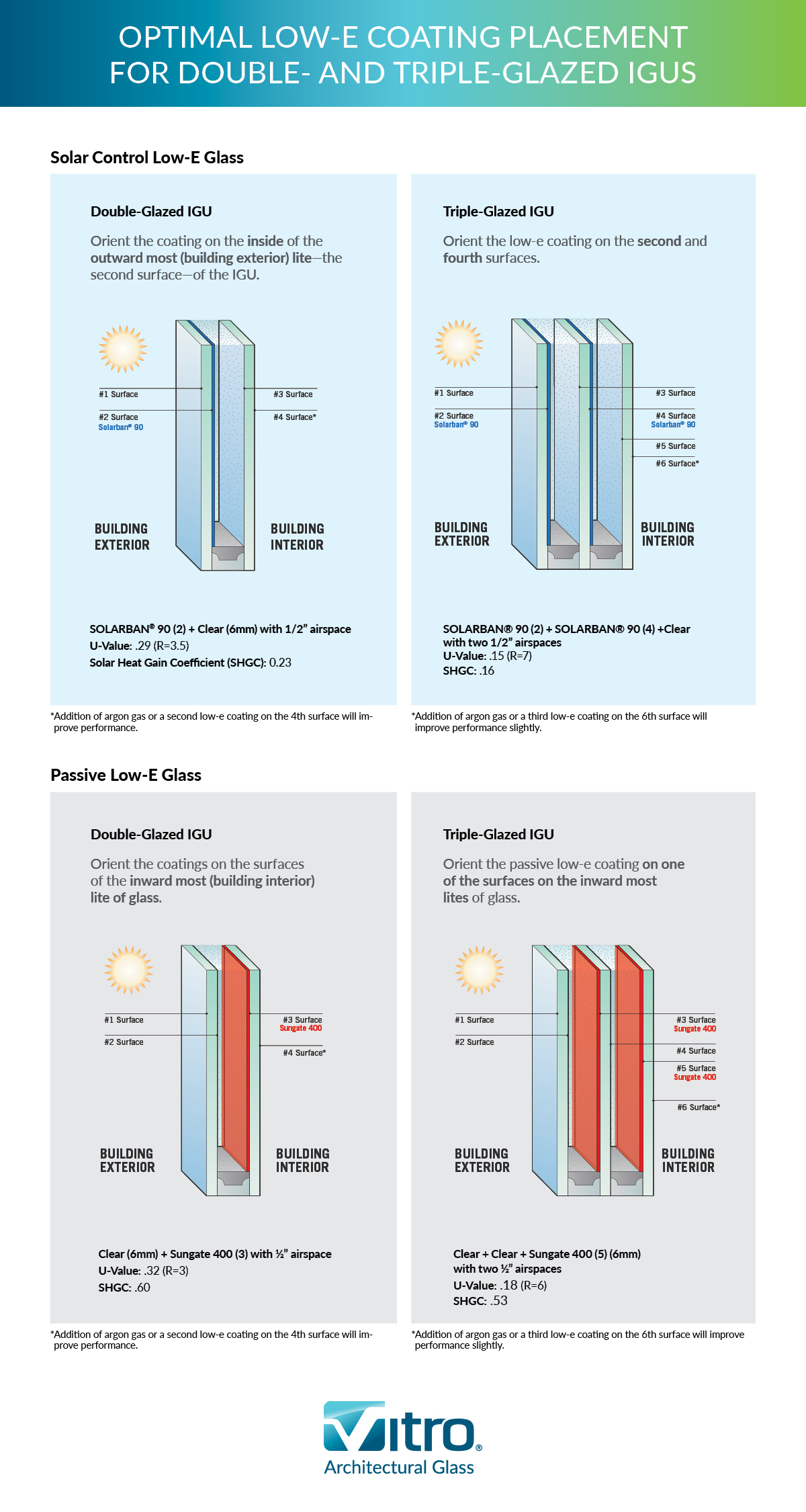 Optimal Low-E Coating Placement for Double and Triple-Glazed Insulating Glass Units