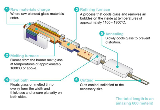 Float Glass Manufacturing